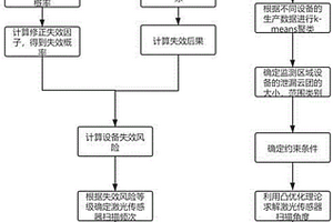 基于风险评价和TDLAS的天然气站场泄漏监测方法