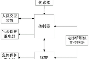 电梯轿厢意外移动保护系统功能测试装置