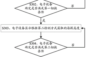 在飞机上测量高度的方法及设备