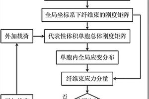 三维机织复合材料力学性能评测方法