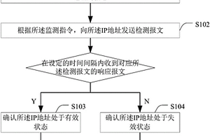 IP地址监测方法及装置