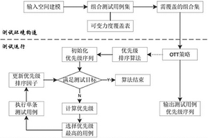 基于OTT策略的可变力度组合测试用例优先级在线排序方法