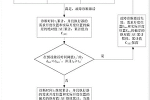 执行器响应状态的监测方法及系统