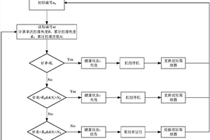 风力发电机扭矩限制器健康监测方法及装置