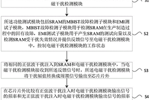 SRAM电磁抗扰度的片上测量方法和系统