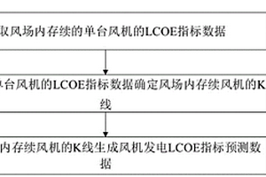 风机发电LCOE指标预测方法及装置