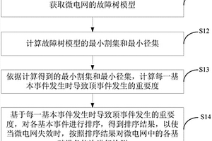 微电网的故障预测方法、装置及电子设备