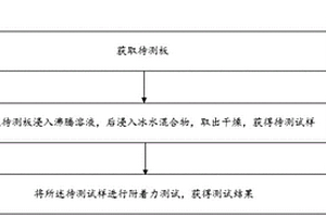 汽车板电泳漆膜附着力测试方法