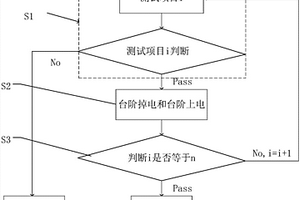 晶圆的测试方法