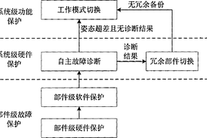 基于分层结构的深空探测器GNC系统自主故障处理和保护方法