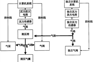 利用单片机的视网膜中心动脉压测量双重保护装置和保护方法