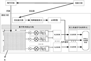 天基海空动目标广域探测系统