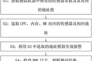 针对日志报警功能的通用测试方法及装置