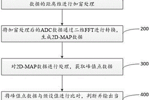 CFAR后峰值点统计的车载雷达失效检测方法