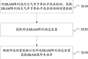 大气中子诱发的SRAM器件失效率检测方法和系统