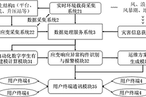 海上结构性能监测与运维决策方法、装置及系统