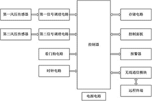 用于圆锥式破碎机的风压除尘监测装置及方法