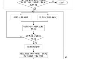 软件测试方法及其装置