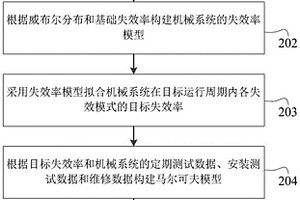 防喷器系统可用性预测方法、装置、设备和存储介质