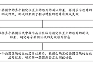 晶圆测试错位的监控方法、装置、设备及存储介质