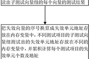 实现冗余功能存储器芯片测试的方法