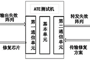 基于ATE快速生成存储芯片修复装置及测试方法
