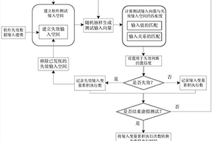 软件可靠性虚拟测试方法