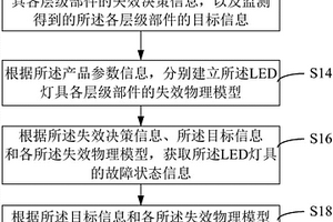 LED灯具的状态信息监测方法、装置及系统