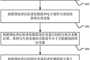 基于极端梯度提升树算法的电子器件剩余寿命预测方法