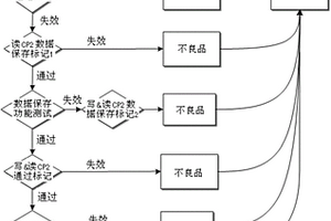 带存储单元的集成芯片的复测方法