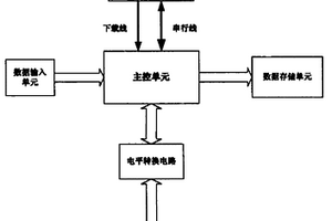 存储器辐照测试方法以及实现该方法的装置