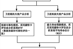 基于MLE和蒙特卡罗仿真的卫星寿命预测方法