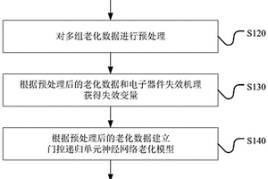 基于门控递归单元神经网络的电子器件剩余寿命预测方法