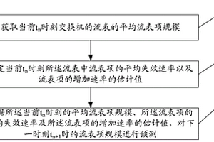 流表项规模的预测方法及装置