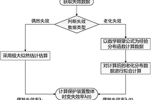 基于实测数据的继电保护装置时变故障率计算方法