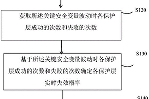 安全风险监测的方法和装置