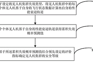 面向无人机集群的安全等级预测方法及系统