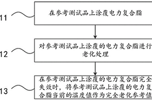 电力复合脂的老化程度测试方法及模型