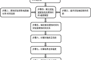 高压输电耐张线夹剩余寿命预测方法