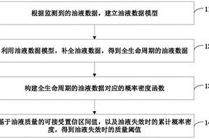 油液监测方法、装置和系统