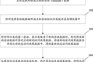 网络站点访问效果数据的监测方法和装置