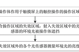 环境光测量方法及装置