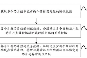 确定芯片异常测试工况的方法、装置、系统及相关设备