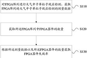 大气中子诱发的FPGA器件失效率检测方法和系统