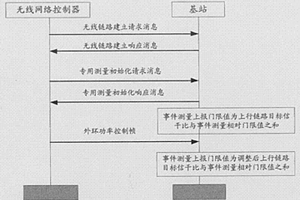 测量上行链路质量报告的方法及装置