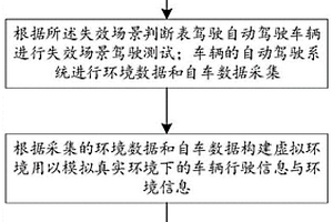 强化学习自动驾驶测试方法及系统