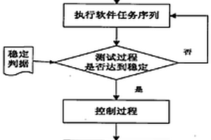 嵌入式软件可靠性加速测试方法