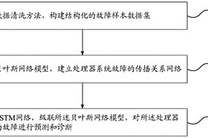 处理器系统故障的预测与诊断方法和装置