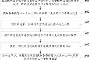 基于在线监测的模块化多电平换流器维护方法及系统