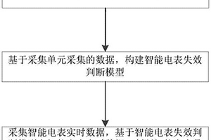 基于数据监测的智能电表现场误差异常的识别方法